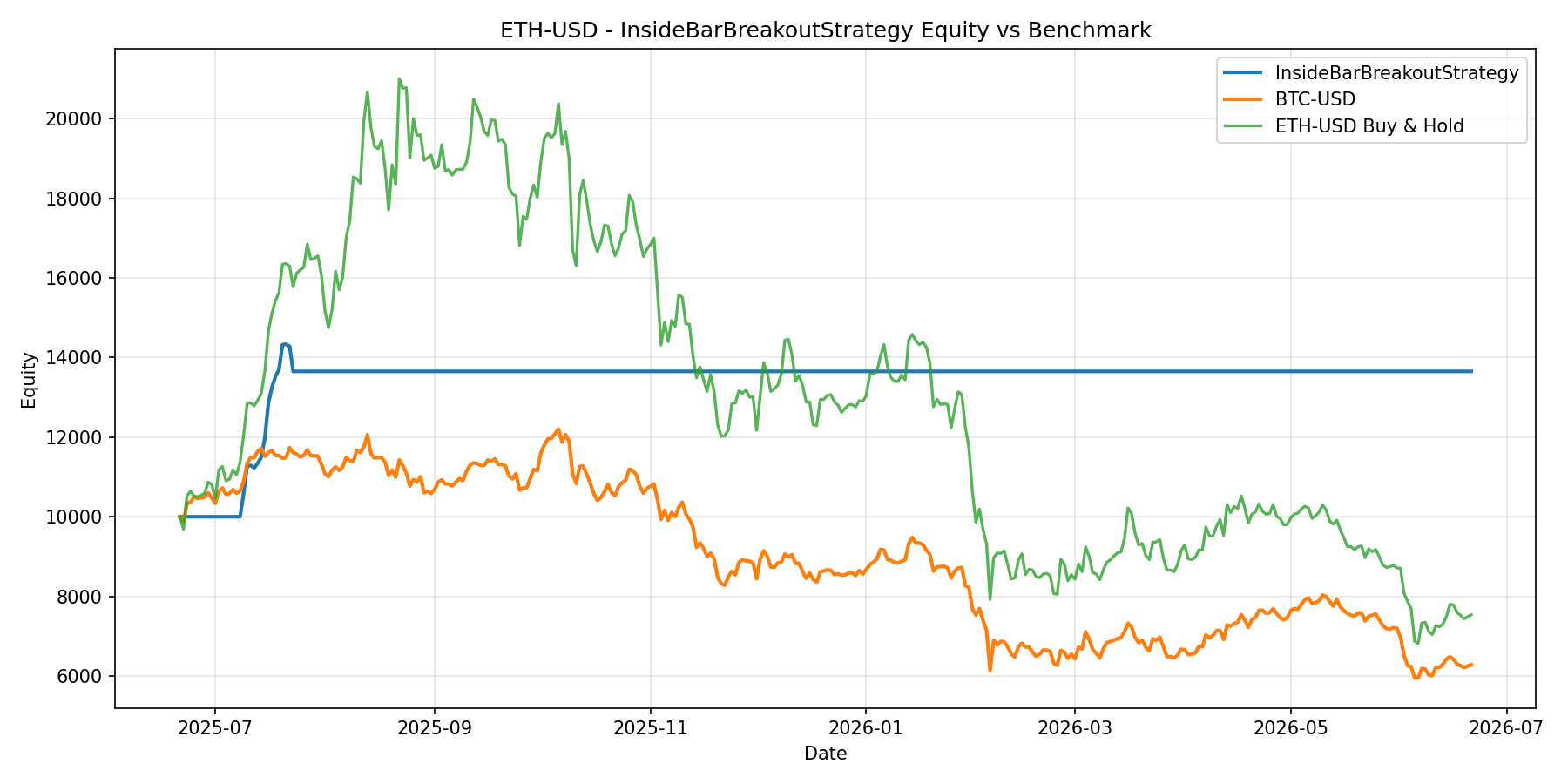 ETH-USD - InsideBarBreakoutStrategy equity curve